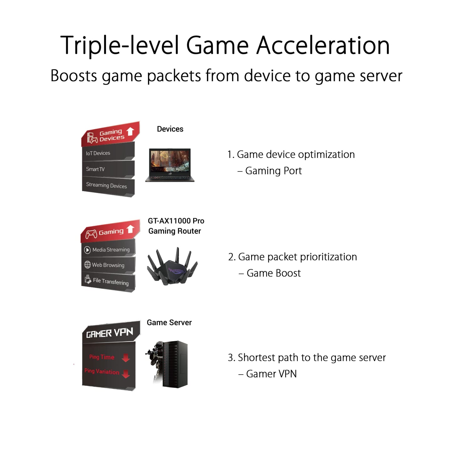 ASUS ROG Rapture GT-AX11000 Pro Tri-Band WiFi 6 Extendable Gaming Router, 10G & 2.5G Ports, ASUS RangeBoost Plus, Triple-level Game Acceleration, Subscription-free Network Security, AiMesh Compatible
